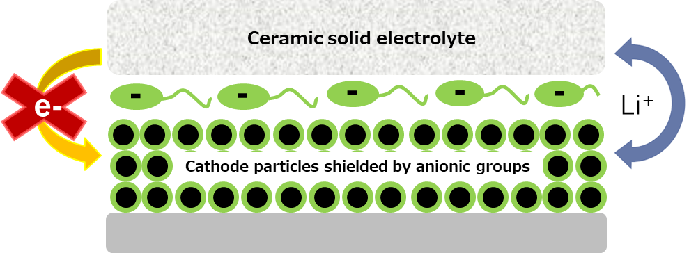 ceramic soil electrolyte