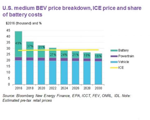 U.S. medium BEV price breakdown, ICE price and share of batter costs chart shows declining prices for battery from 2016 to 2030 and stable pricing for powertrain, vehicle and ICE