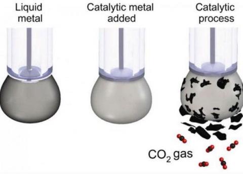 Changing CO2 to Coal
