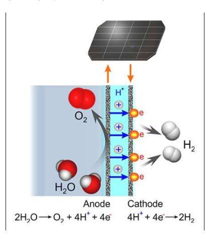 Electrolytic water splitting: oxygen and hydrogen evolution reactions take place at the anode and cathode, which are separated by an acidic proton-conducting electrolyte.