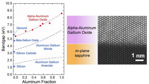 The image at left shows the energy bandgap of alpha-aluminum gallium oxide compared to similar materials, and the effect of replacing gallium atoms with aluminum. The image on the right is an overview of alpha-aluminum gallium oxide grown on a substrate of sapphire.